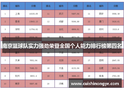 南京篮球队实力强劲荣登全国个人能力排行榜第四名