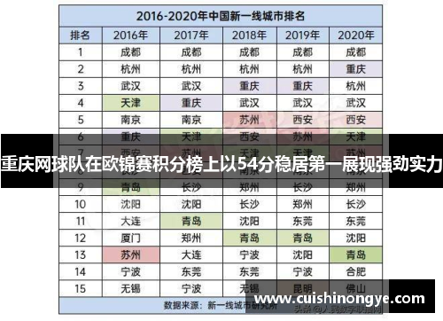 重庆网球队在欧锦赛积分榜上以54分稳居第一展现强劲实力